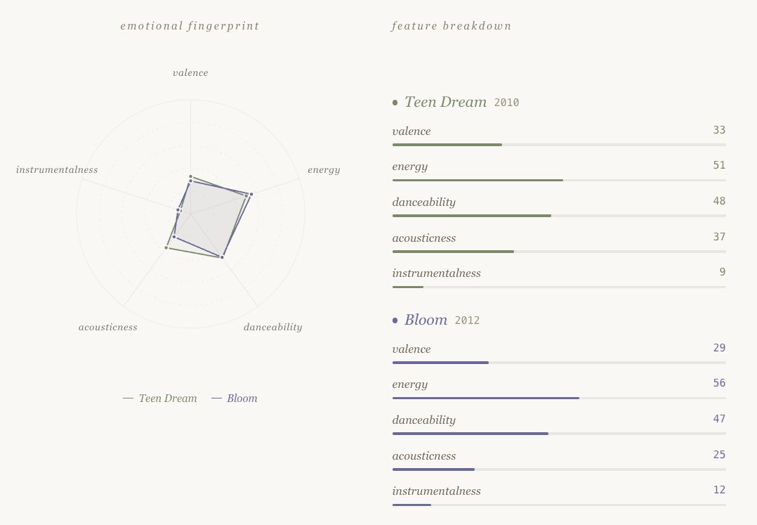 Sound & Feeling: an emotional cartography of Beach House